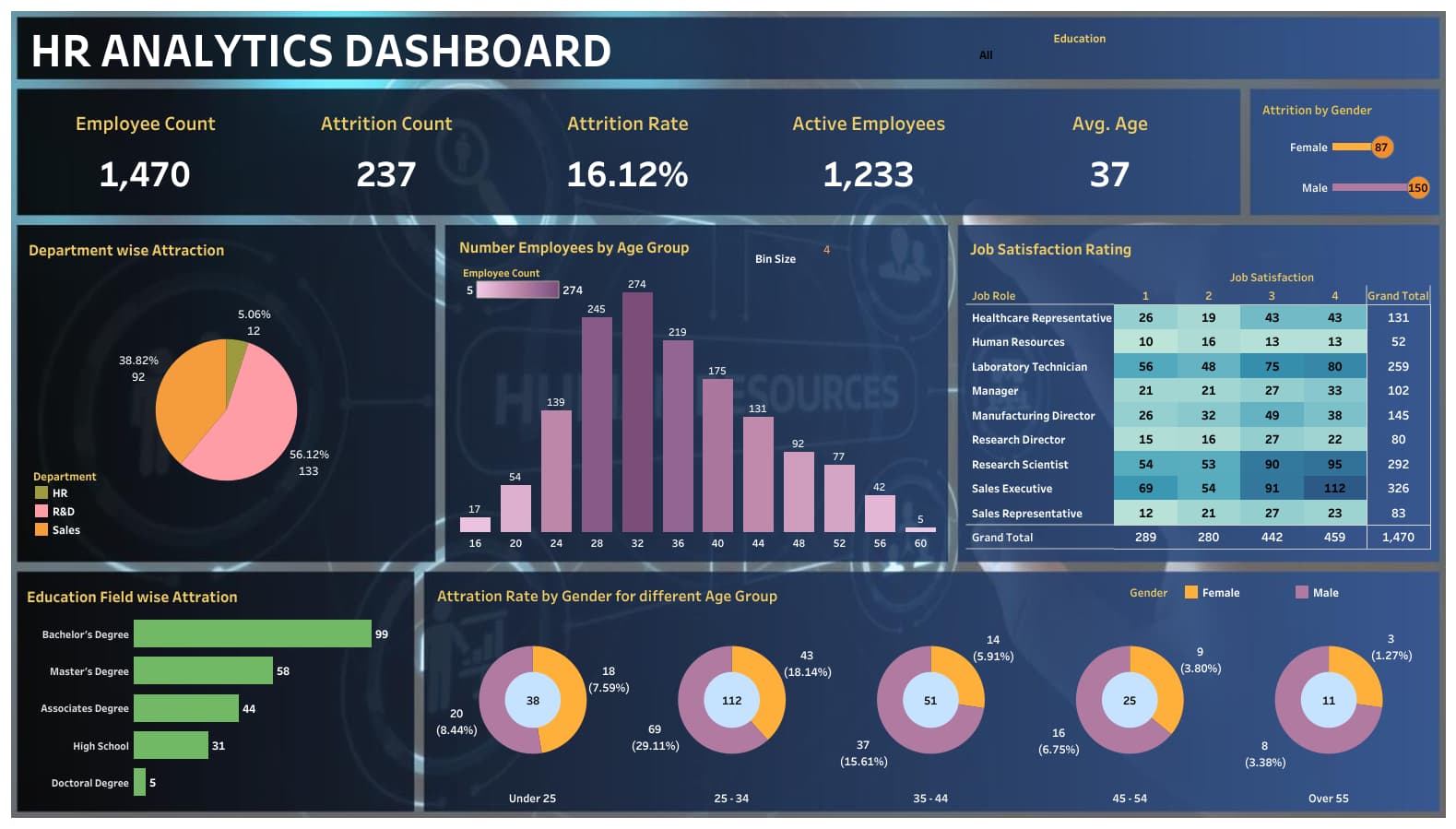 HR Data Analytics Dashboard with Tableau and MS PowerBI Slide 2